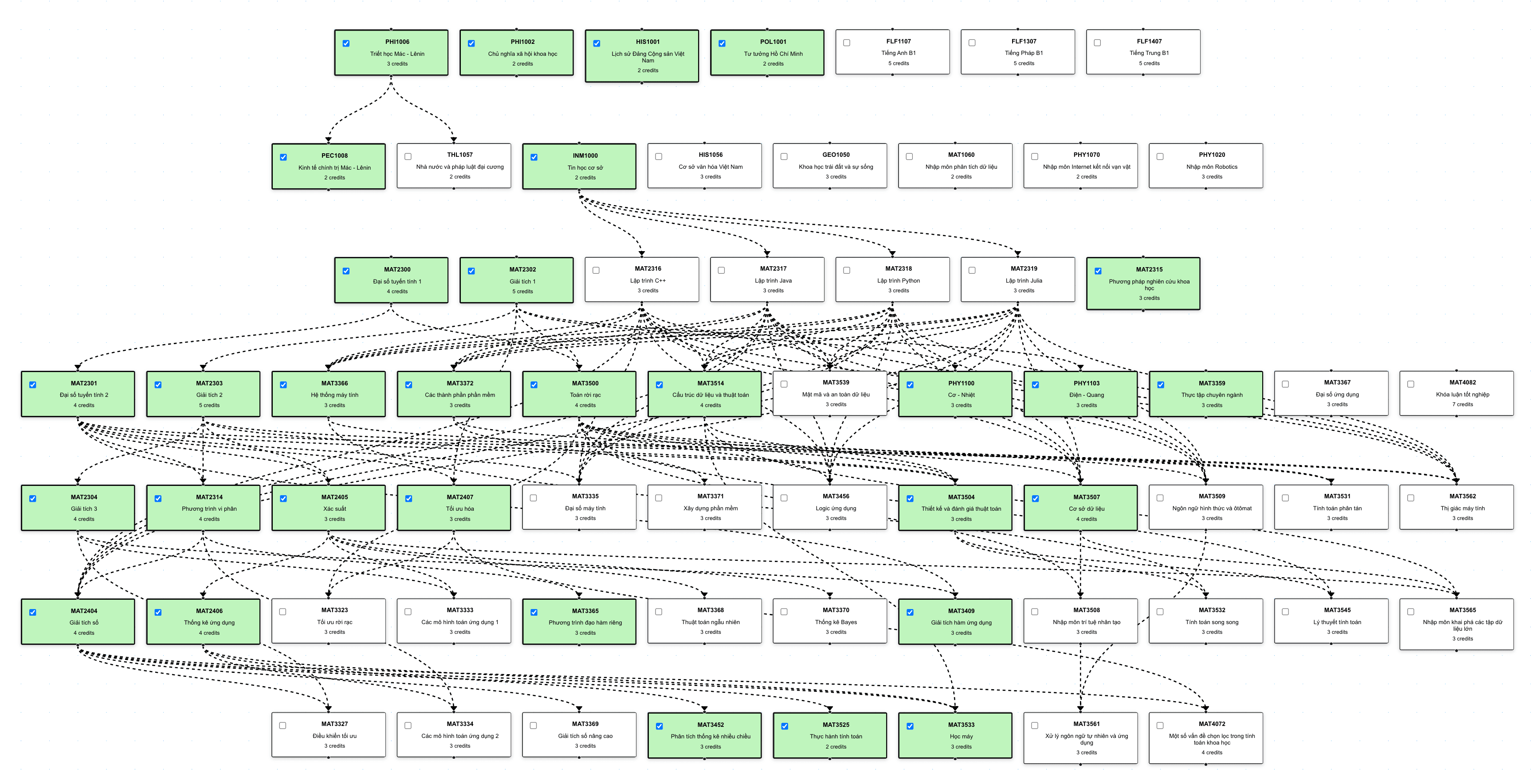 A prerequisite relationship graph aids in creating an efficient study plan.