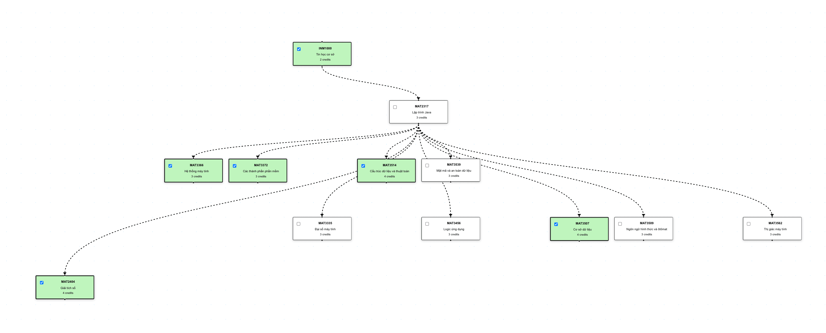A dependency graph clearly shows subject prerequisites for effective planning.