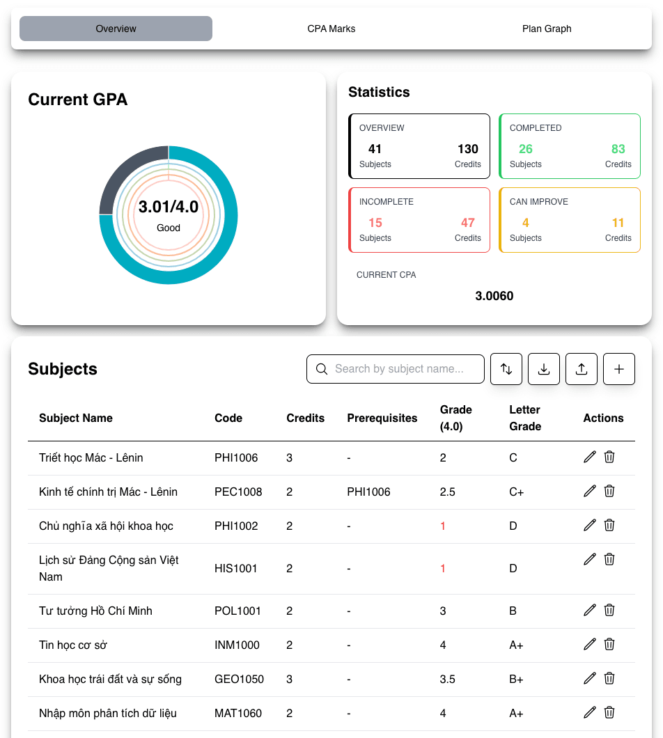 A chart displaying current CPA to evaluate and set improvement goals.