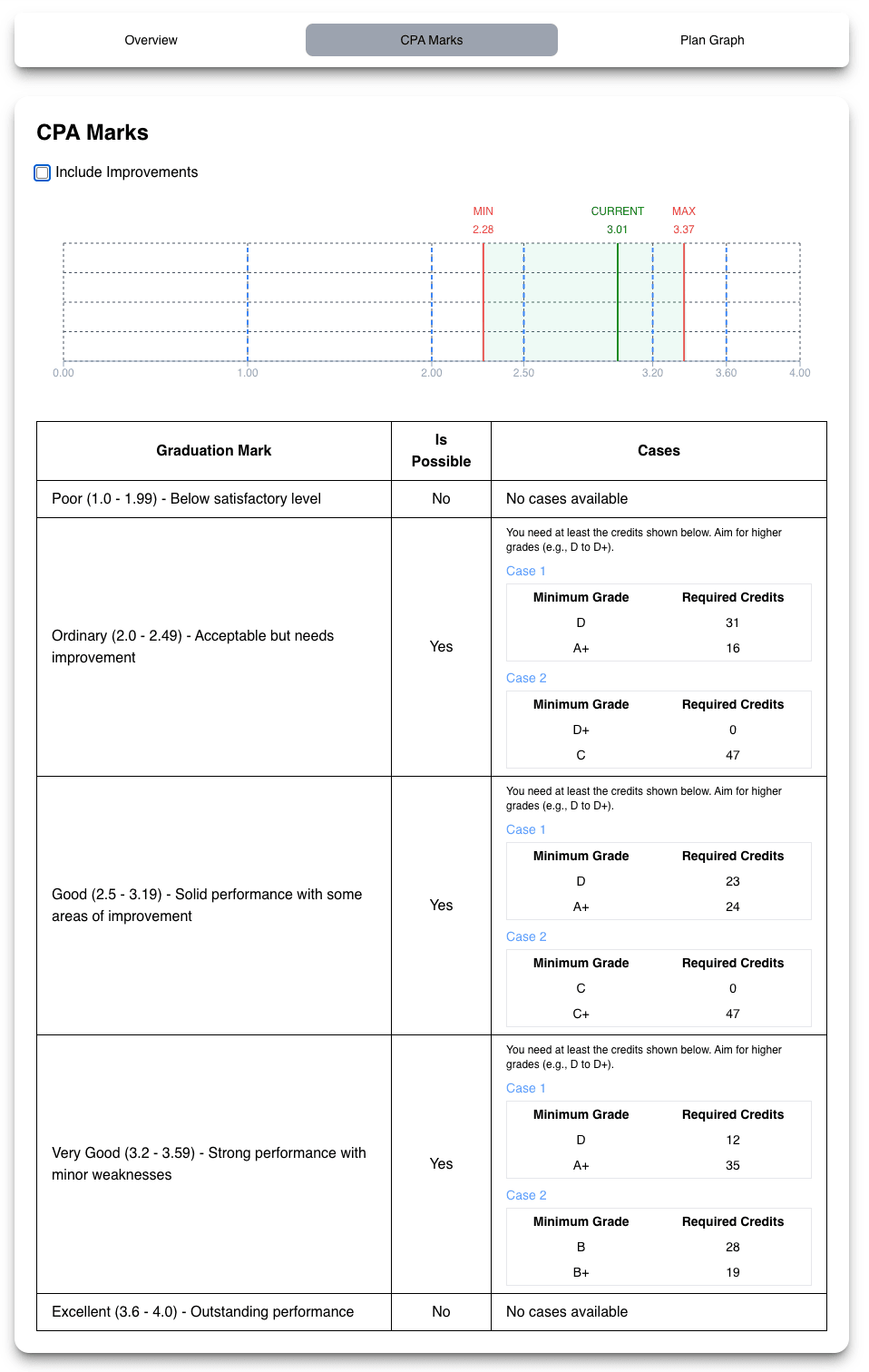 Predicts minimum and maximum CPA based on current grades.