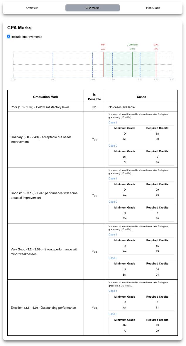 Adjusts CPA projections for grade improvements through retakes.