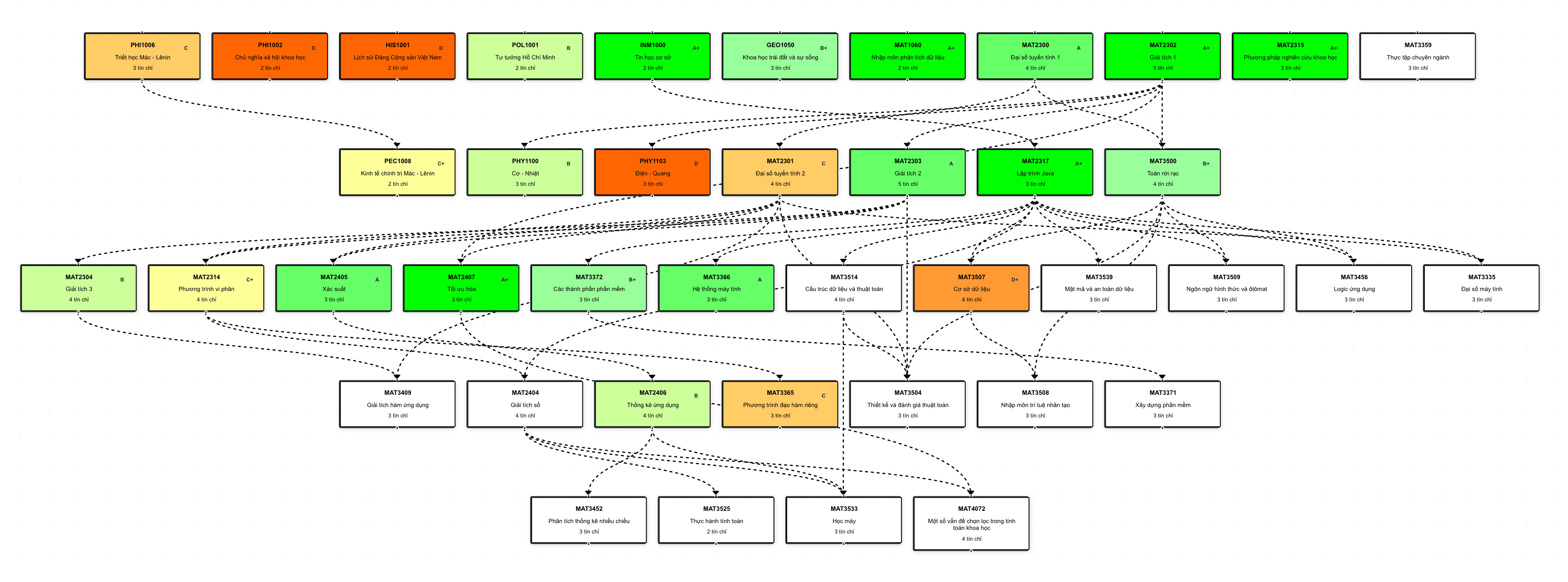 A system dependency chart prioritizes subjects based on requirements.